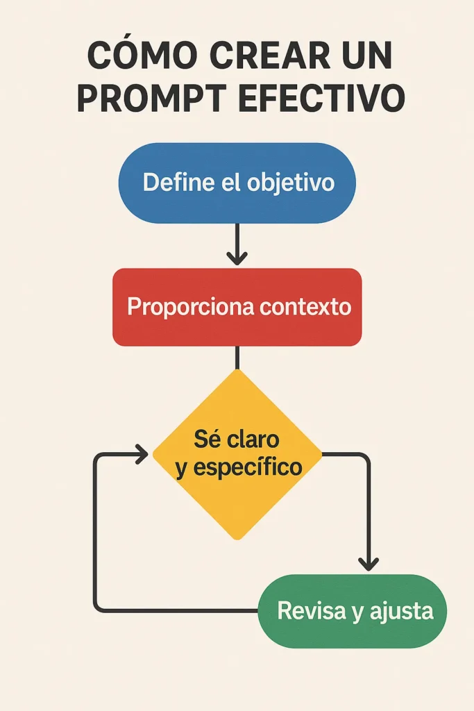 Diagrama de flujo sobre cómo crear un prompt efectivo